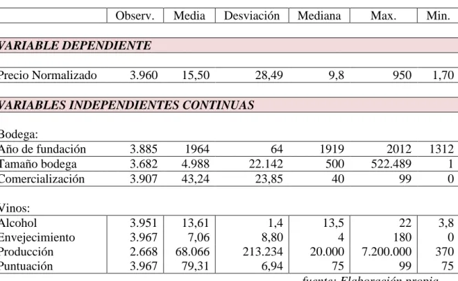 CUADRO 2: ESTADÍSTICOS DE LAS VARIABLES CONTÍNUAS 