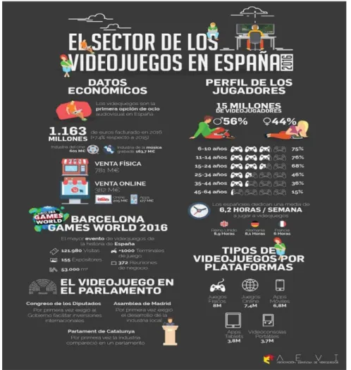 Figura 1.  Datos de AEVI del sector de videojuegos en España. 
