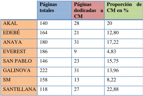 Tabla 8: Proporción de CM en las editoriales 