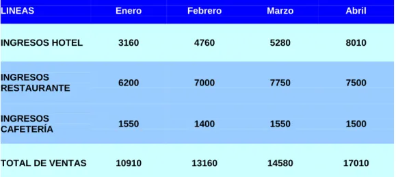 TABLA 3.2: Participación en ventas de cada una de las ventas 