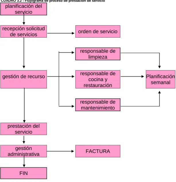 CUADRO 3.2 : Flujograma de proceso de prestación de servicio 