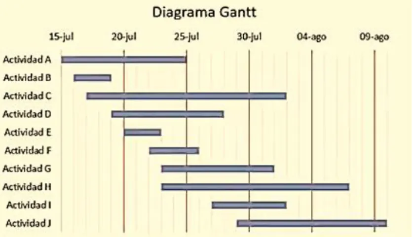 Gráfico 2.2 Método PERT y CPM.  