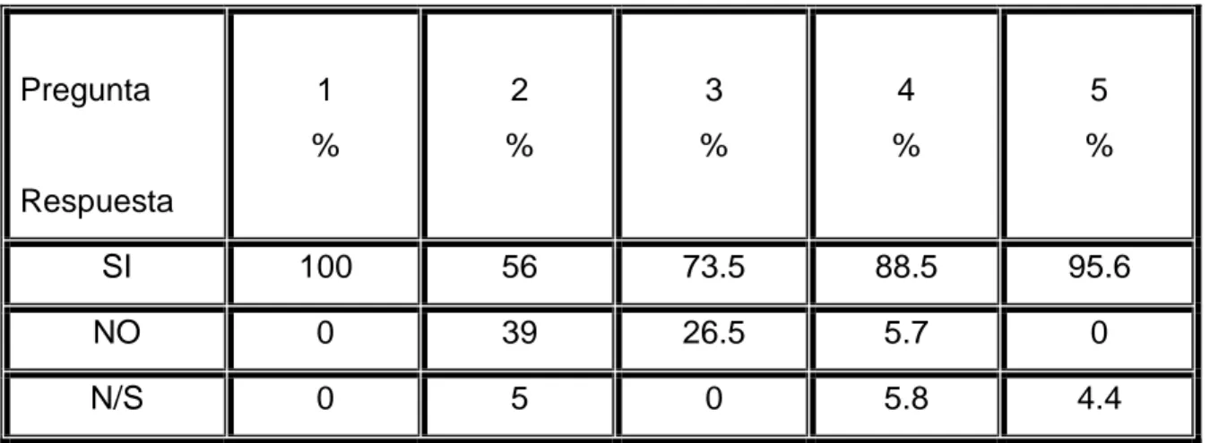 Figura 2. Resultado de las encuestas a los estudiantes 