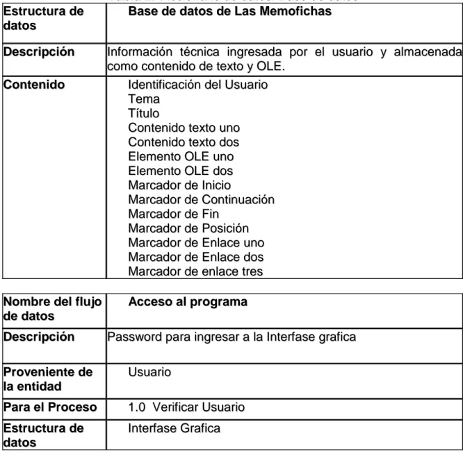 Tabla 2. Diccionario de datos: Base de datos  E Es st tr ru uc ct tu ur ra a   d de e  da d at to os s                  B Ba as se e   d de e   d da at to os s   d de e   L La as s   M Me em mo of fi ic ch ha as s  De D es sc cr ri ip pc ci ió ón n  I In n