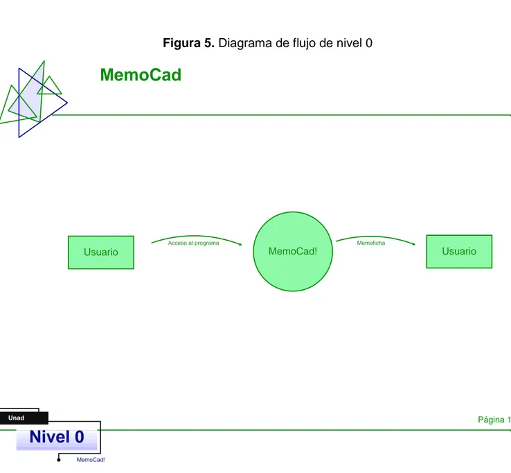 Figura 5. Diagrama de flujo de nivel 0  MemoCad Usuario MemoCad!Acceso al programa UsuarioMemoficha