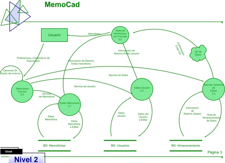 Figura 7. Diagrama de flujo de nivel 2  MemoCad Editar Memoficha 2.1 Ejecutar GerenciadeDatos2.3Editar Usuario2.2Opciones de