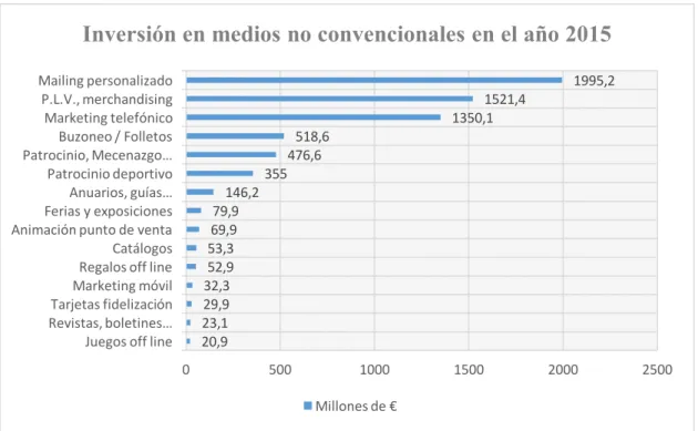 Fig 4.3 Fuente: Elaboración propia con datos de (Infoadex, 2016) 