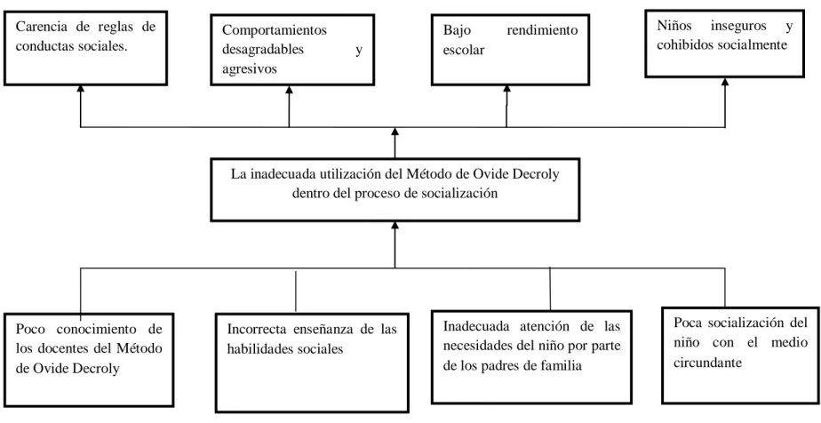 Gráfico N. 1. Relación Causa – Efecto 