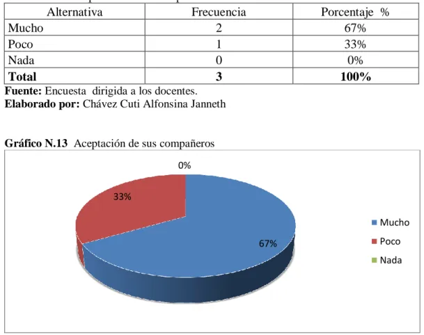 Gráfico N.13  Aceptación de sus compañeros 