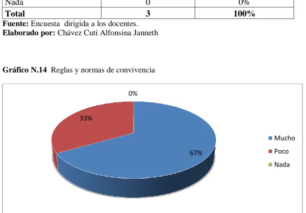 Gráfico N.14  Reglas y normas de convivencia 