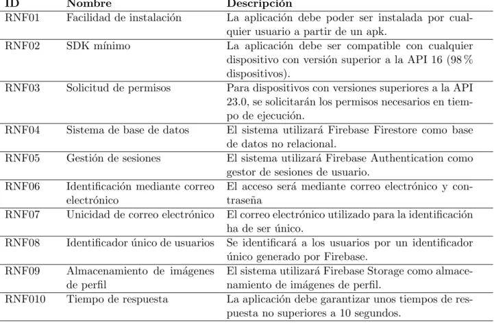 Tabla 6.3: Requisitos no funcionales