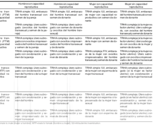 Tabla 1: Posibilidades teóricas de embarazo en personas que presentan incongruencia de género