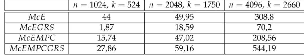 Tabla 8.1: Tiempos de construcción del criptosistema en segundos.