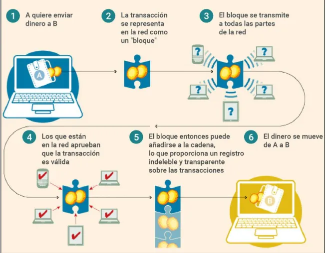 Figura 2.3: Cómo funciona blockchain 