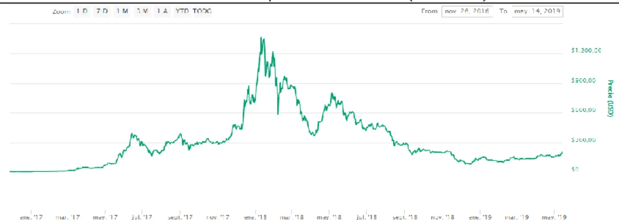 Gráfico 3.4: Capitalización del Ether (2016-2019).  