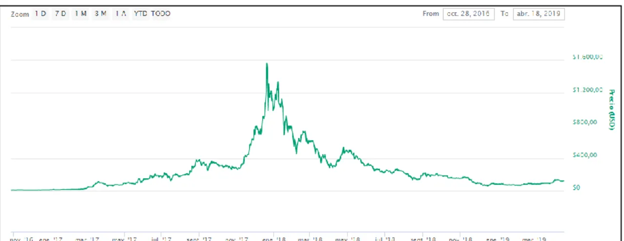 Gráfico 3.6: Capitalización del Dash (2016-2019) 