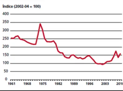 Figura 2.1. Gráfico de la evolución de los precios de los  alimentos de 1961 a 2010 