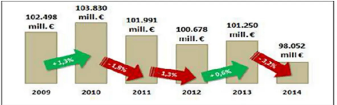 Figura 3.4 Evolución del gasto de la alimentación en España 