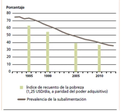 Gráfico 5.1 Pobreza y prevalencia de la subalimentación  en Etiopía, 1995-2013. 