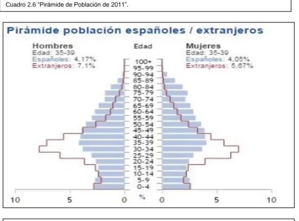 Cuadro 2.6 “Pirámide de Población de 2011”.  