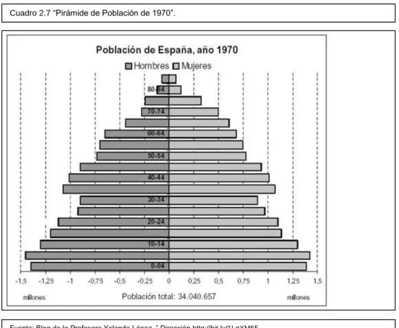 Cuadro 2.7 “Pirámide de Población de 1970”.  