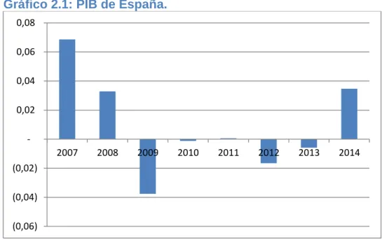 Gráfico 2.1: PIB de España. 