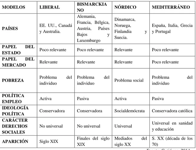 Tabla 1: Modelos del Estado de Bienestar, tabla comparativa  MODELOS  LIBERAL  BISMARCKIA