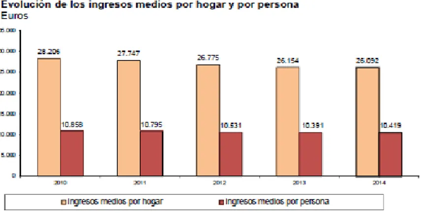 Gráfico 2: Evolución de los ingresos medios por hogar y persona (2010-2014).