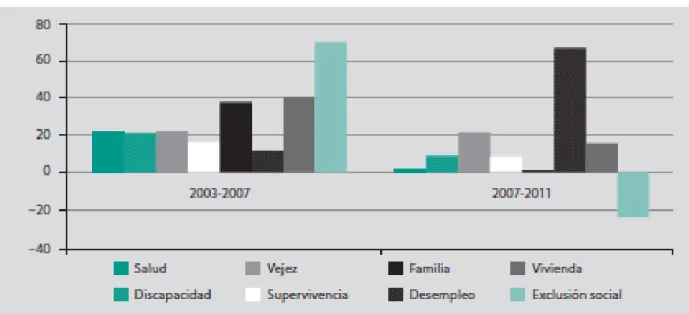 Gráfico 4: Tasa de crecimiento del gasto en protección social en España. (2003-2011). 