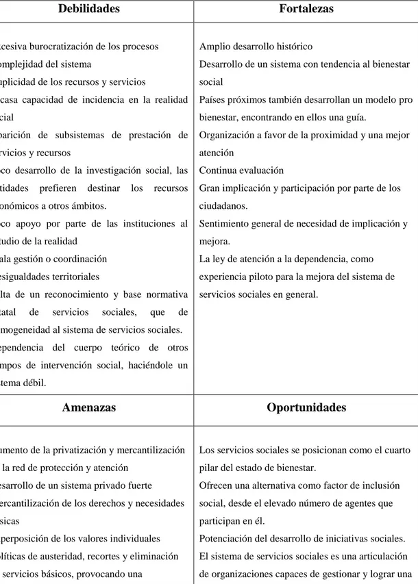 Tabla 2: Análisis DAFO sobre la realidad del sistema de Servicios Sociales en España 
