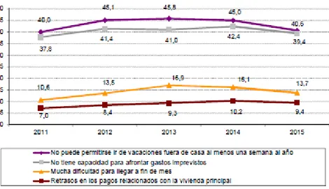 Gráfico 8: Evolución de las dificultades económicas de los hogares españoles 