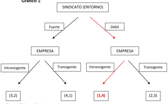Gráfico 1: 