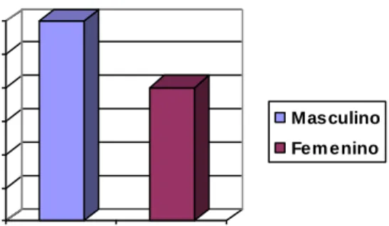 Gráfico No 1. Género  0 102030405060