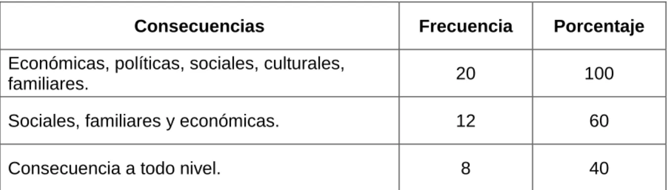 Tabla No. 3 