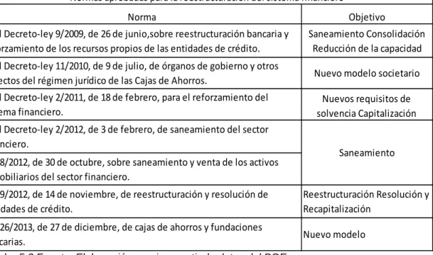 Cuadro 5.2 Fuente: Elaboración propia a partir de datos del BOE 