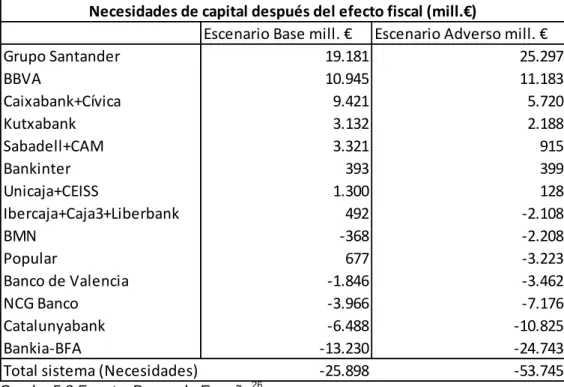 Cuadro 5.3 Fuente: Banco de España 26