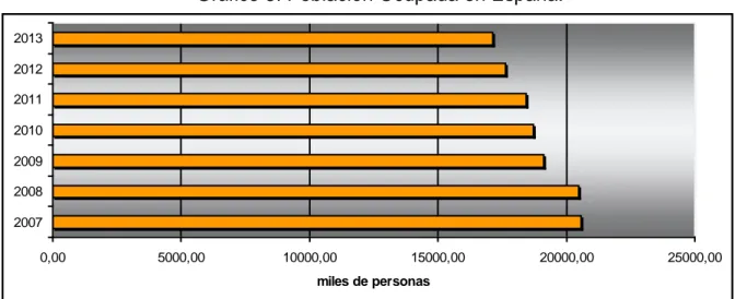 Gráfico 5. Población Ocupada en España. 