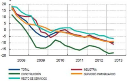 Gráfico 1. Crédito a actividades productivas, excluyendo los servicios financieros.  Crecimiento interanual 