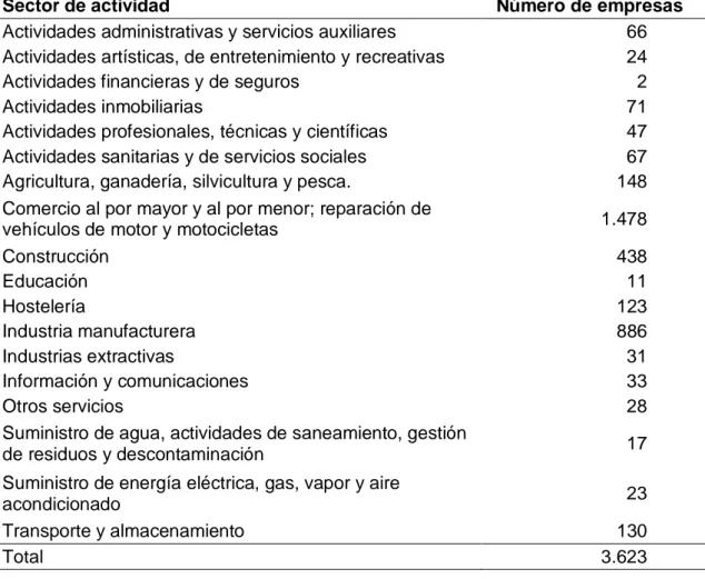 Tabla 3. Número de empresas de la muestra clasificadas por sectores de actividad. 