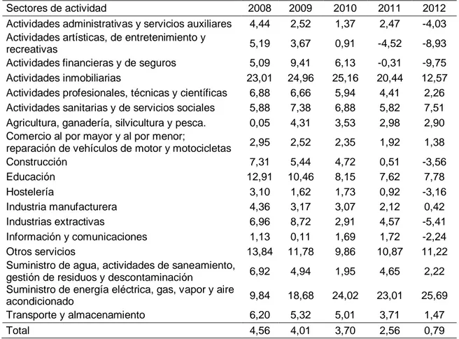 Tabla 10. Promedio del margen de beneficio por sectores de actividad (%). 