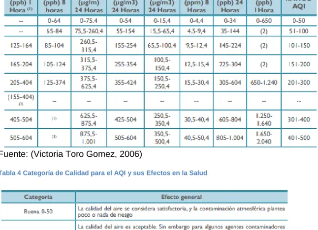 Tabla 4 Categoría de Calidad para el AQI y sus Efectos en la Salud 