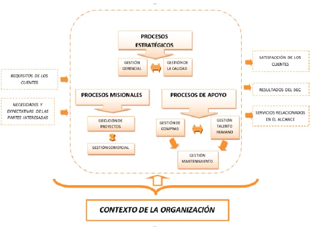 Imagen 4. Mapa de procesos REMO Ingeniería E.U. 