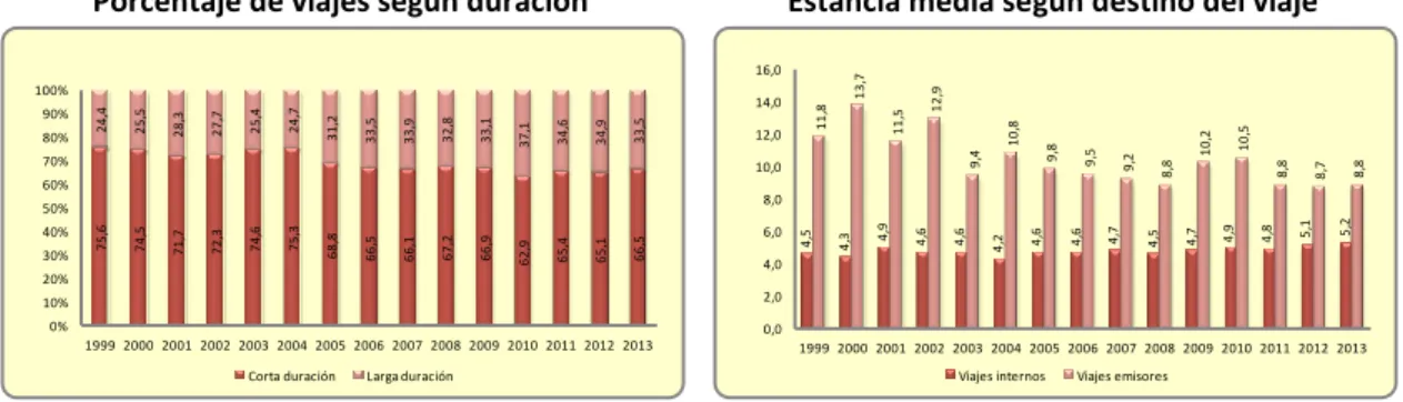 Gráfico 3.3.5- Comunidad de Madrid, porcentaje de viajes según duración y estancia media según  destino del viaje 