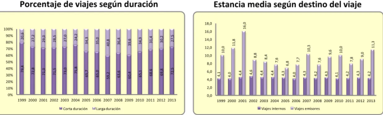 Gráfico 3.3.8- Comunidad de Castilla y León, porcentaje de viajes según duración y estancia media  según destino del viaje 