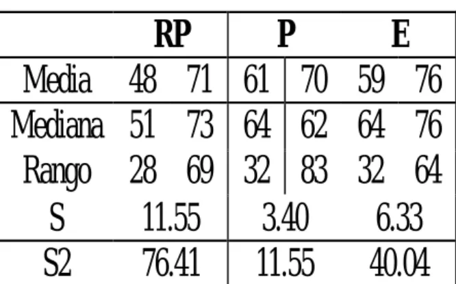 Tabla 1. Resultados estadísticos.