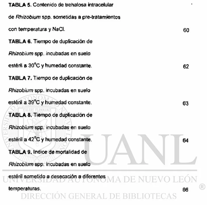 TABLA 5. Contenido de trehalosa intracelular  de Rhizobium spp. sometidas a pre-tratamientos 