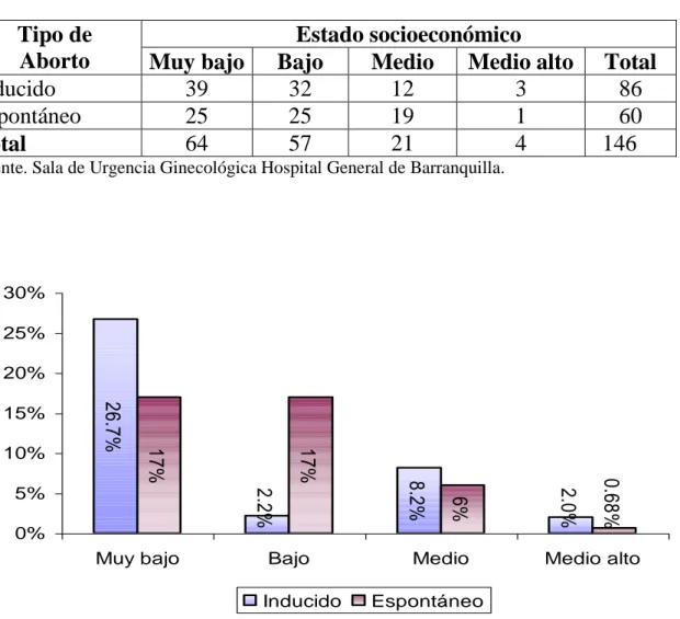 TABLA 6. Número de abortos inducidos según el estado socioeconómico en  adolescentes  en  edades  entre  los  12  a  18  años  en  sala  de  Urgencia  Ginecológica desde el 1° de a junio a octubre 31 de 2002  