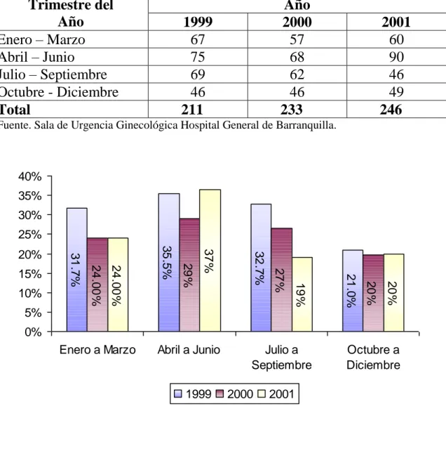 TABLA 9. Número de abortos espontáneos e inducidos según el trimestre del  año  en  adolescentes  en  edades  entre  los  12  a  18  años,  en  sala  de  Urgencia  Ginecológica  del  Hospital  General  de  Barranquilla  por  estadística  de  3  años  (1999