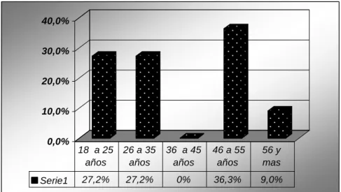 Figura 3.  Edad de las madres comunitarias. 