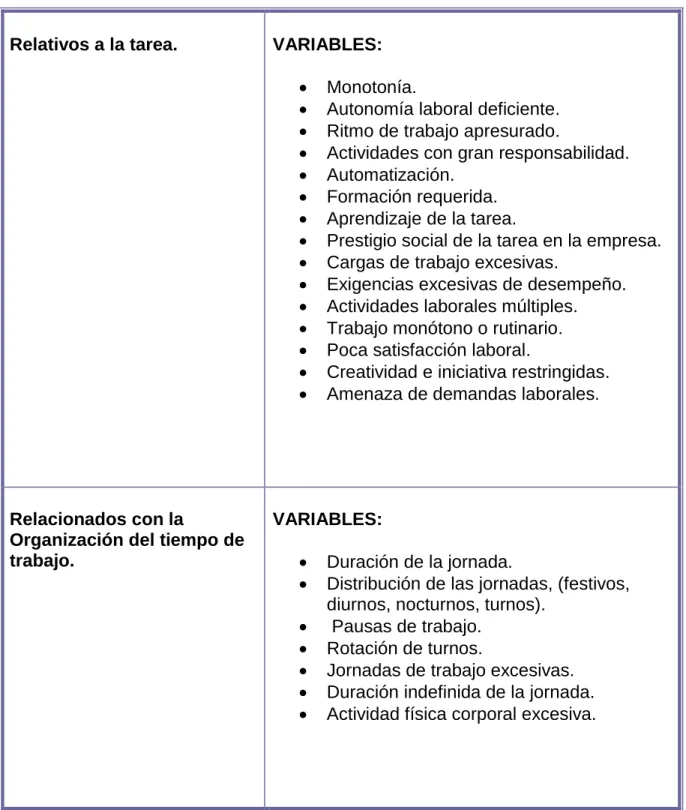 Tabla 1.  Factores psicosociales. 